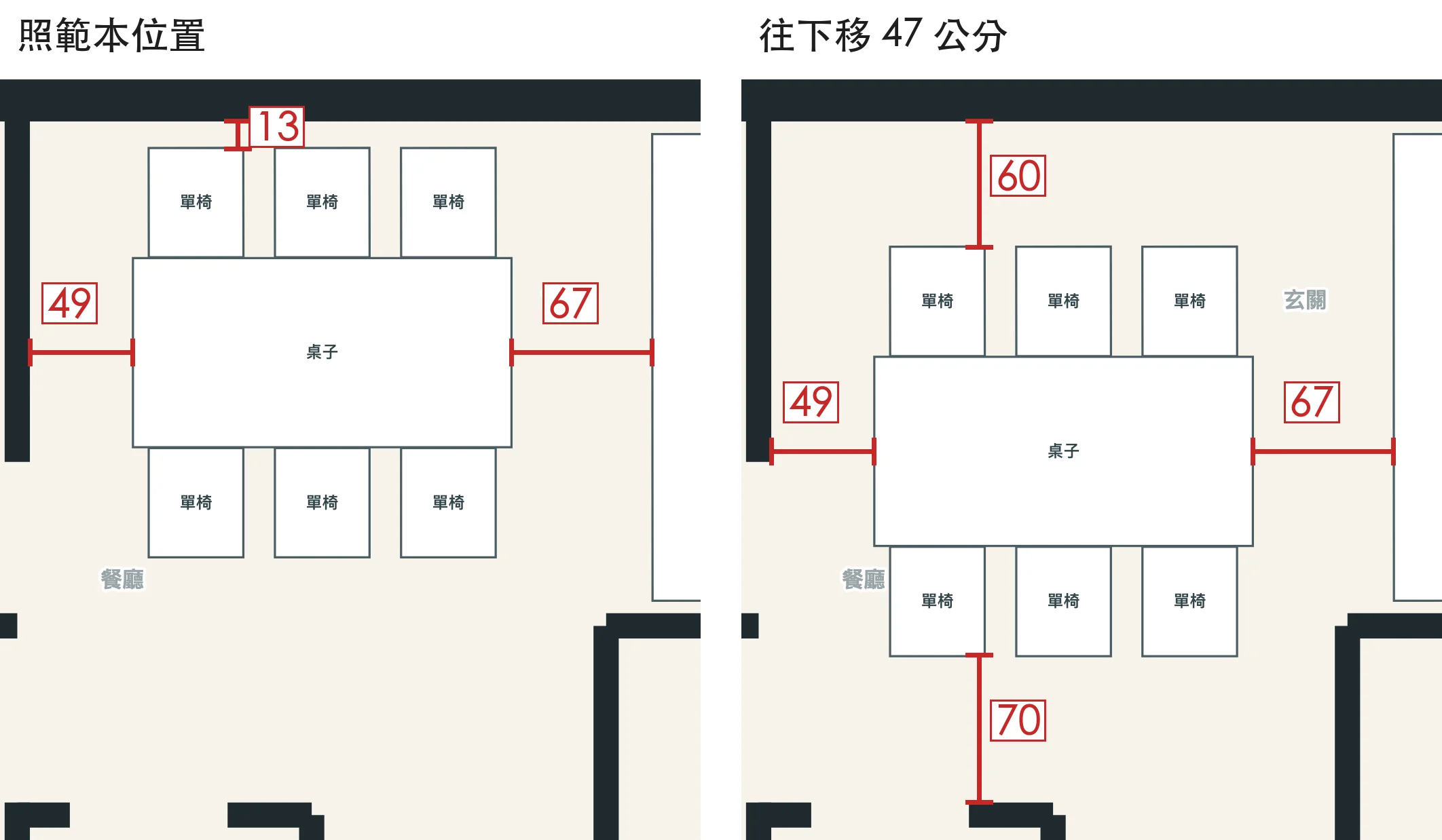 工具匯出的 2D 平面圖局部：20 坪 3 房的餐廳放 6 人桌，左邊照範本位置，靠牆椅背只剩 13 公分；右邊桌子往下移 47 公分，靠牆椅背留 60 公分，另一排椅背到浴室牆 70 公分