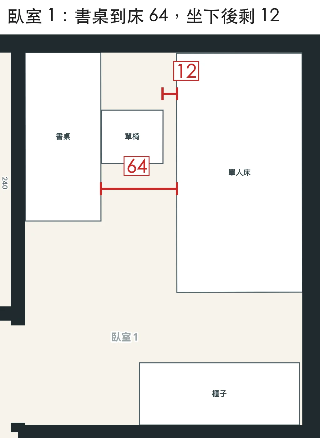 工具匯出的 2D 平面圖局部：20 坪 2 房的臥室 1，書桌前緣到單人床 64 公分，書桌前放一張椅子後，椅背到床剩 12 公分